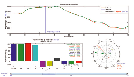 Transfer path contribution bar/polar plot